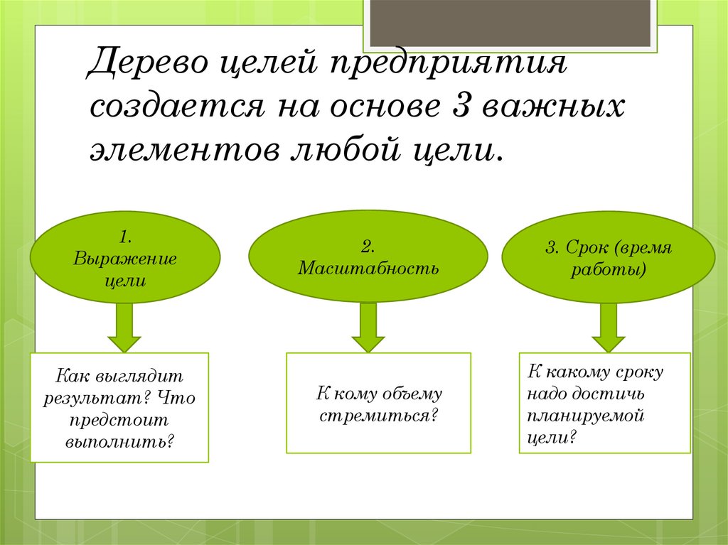 Дерево целей предприятия создается на основе 3 важных элементов любой цели.
