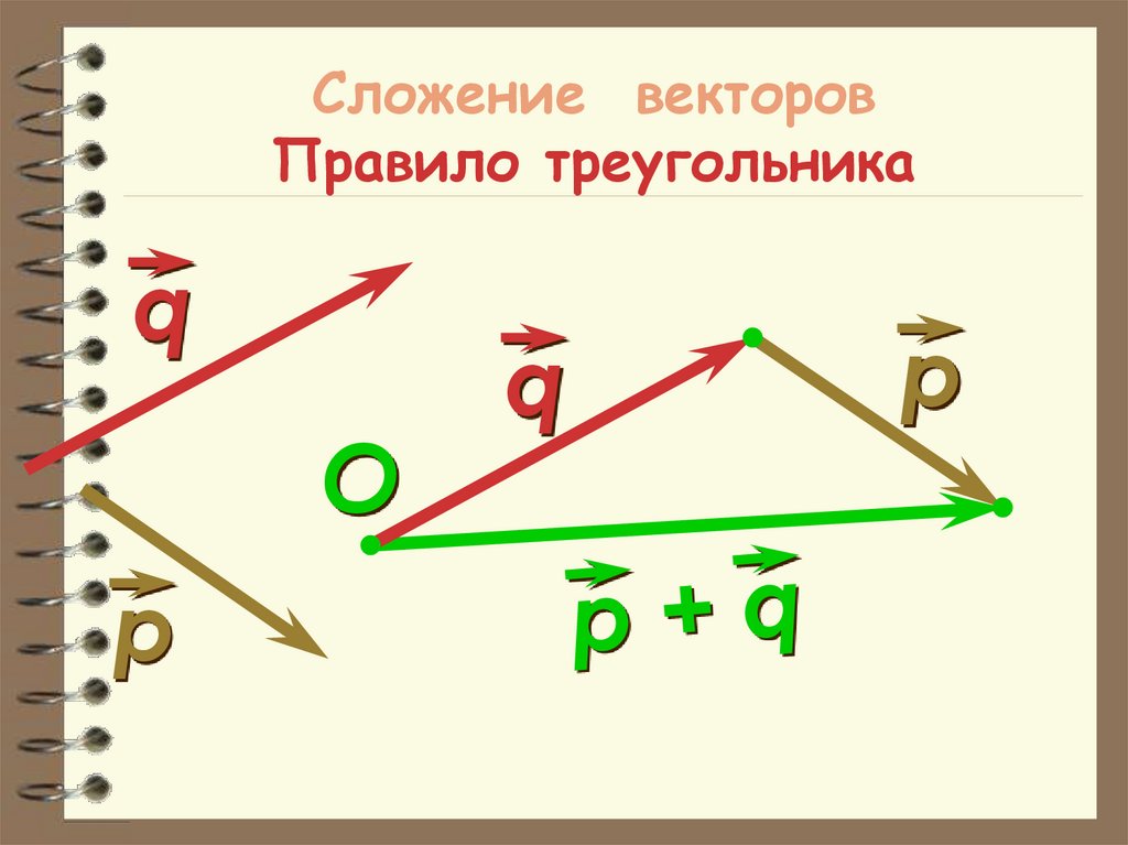 Сложение векторов Правило треугольника