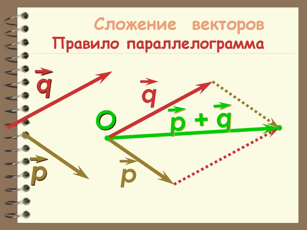 Сложение векторов Правило параллелограмма