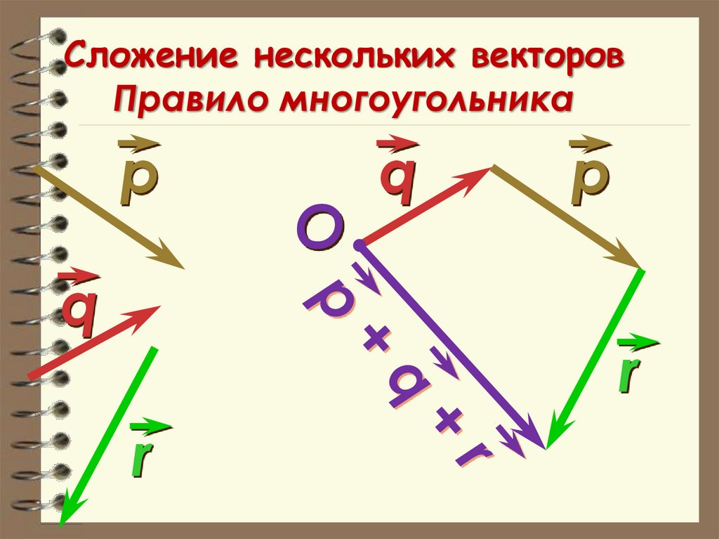 Сложение нескольких векторов Правило многоугольника