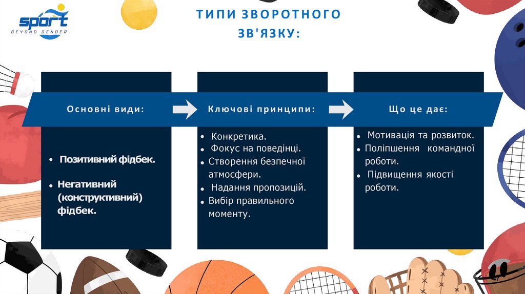 ТИПИ ЗВОРОТНОГО ЗВ'ЯЗКУ: