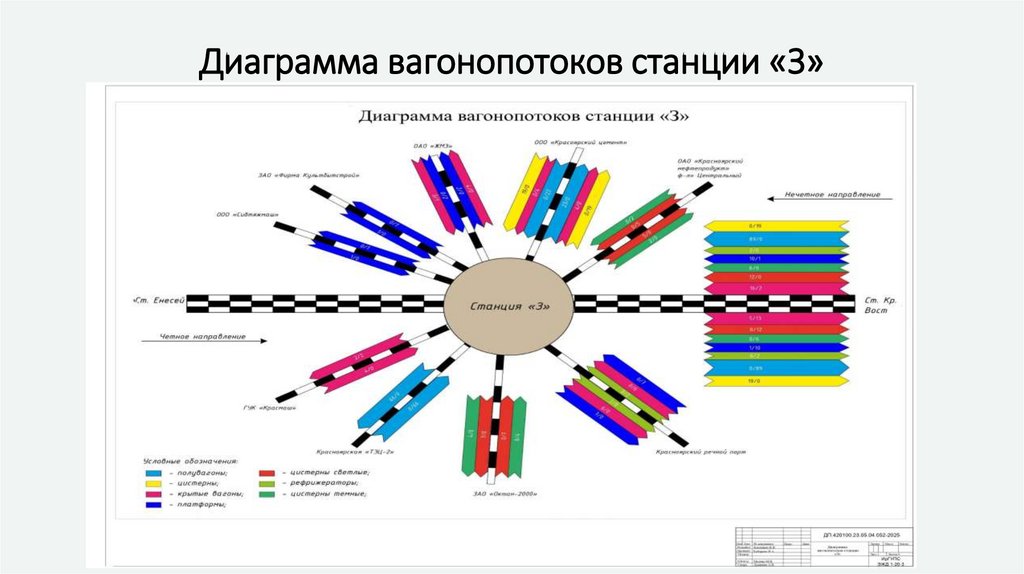 Диаграмма вагонопотоков станции «З»