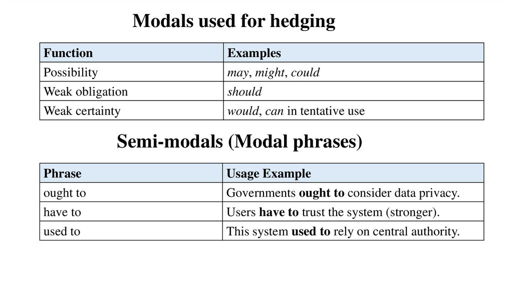Modals used for hedging