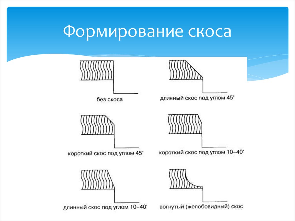 Формирование скоса
