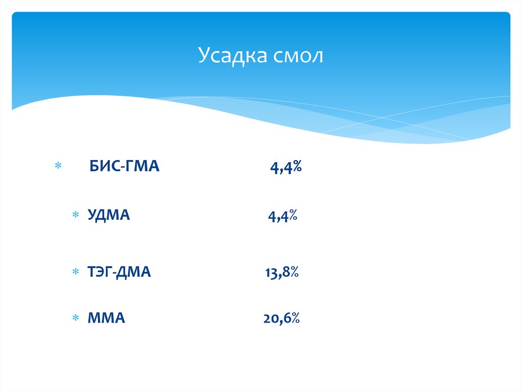 Усадка смол