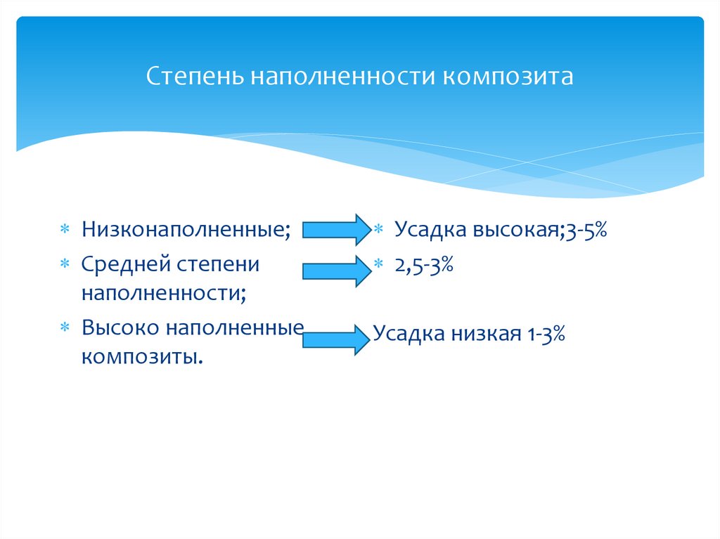 Степень наполненности композита