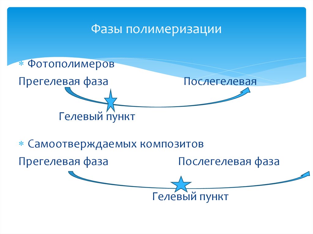 Фазы полимеризации