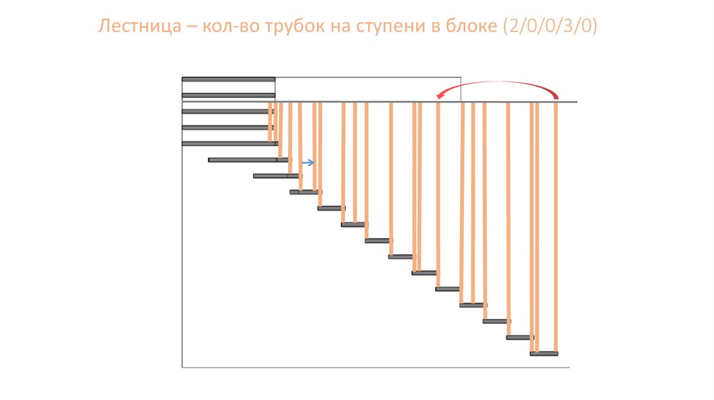 Лестница – кол-во трубок на ступени в блоке (2/0/0/3/0)