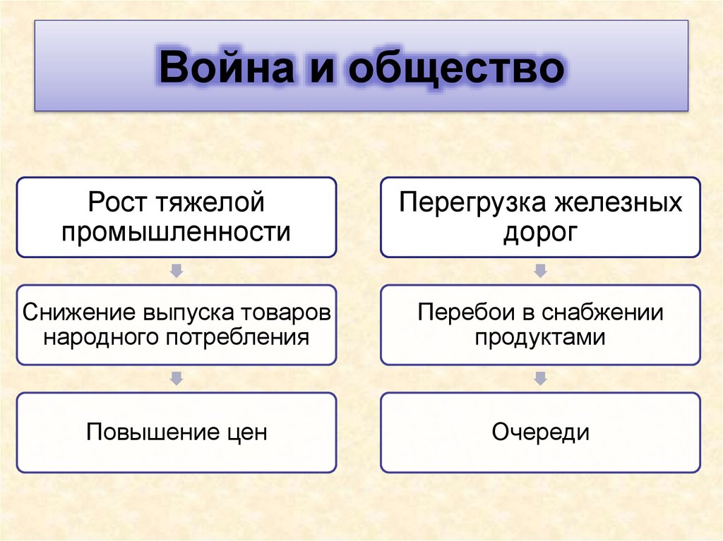 Война и общество