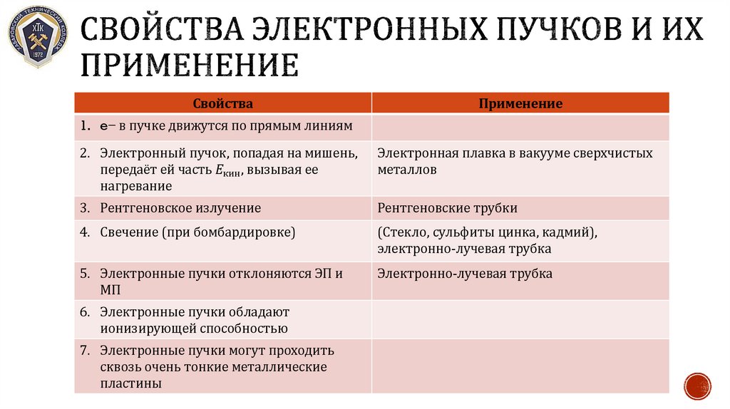 Свойства электронных пучков и их применение