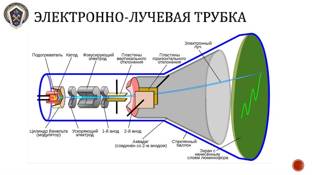 Электронно-лучевая трубка