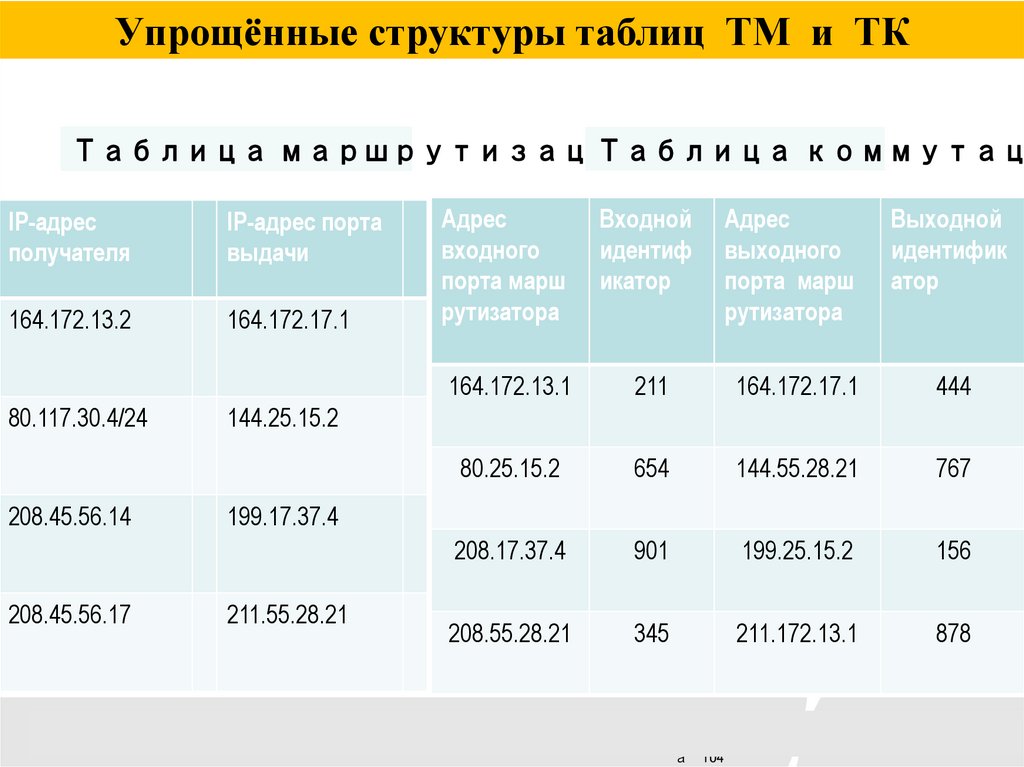 Упрощённые структуры таблиц ТМ и ТК
