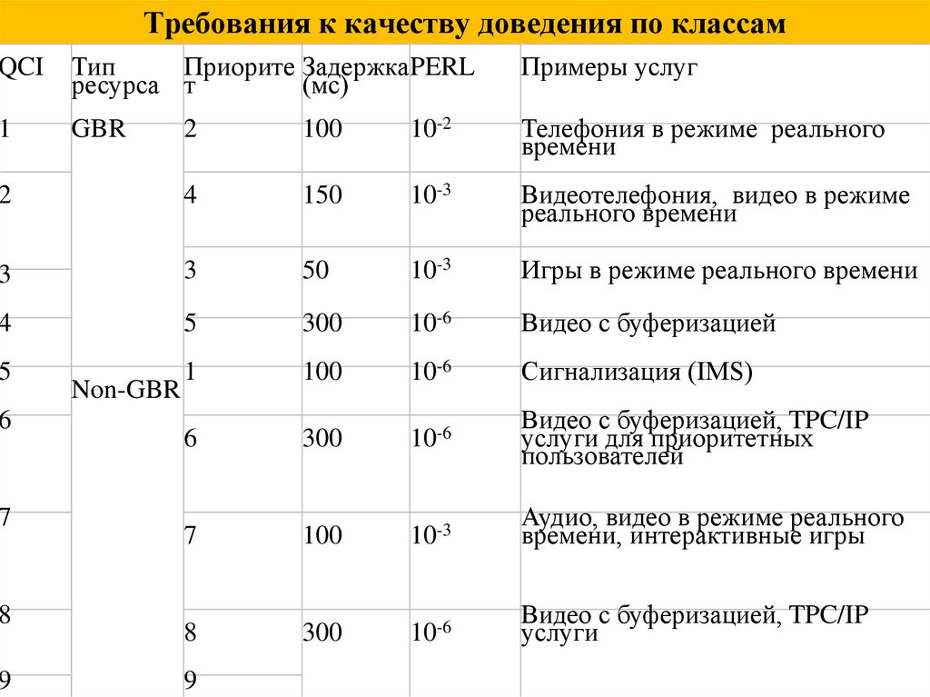 Требования к качеству доведения по классам