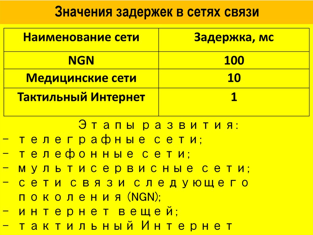 Значения задержек в сетях связи