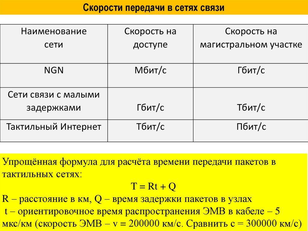 Скорости передачи в сетях связи