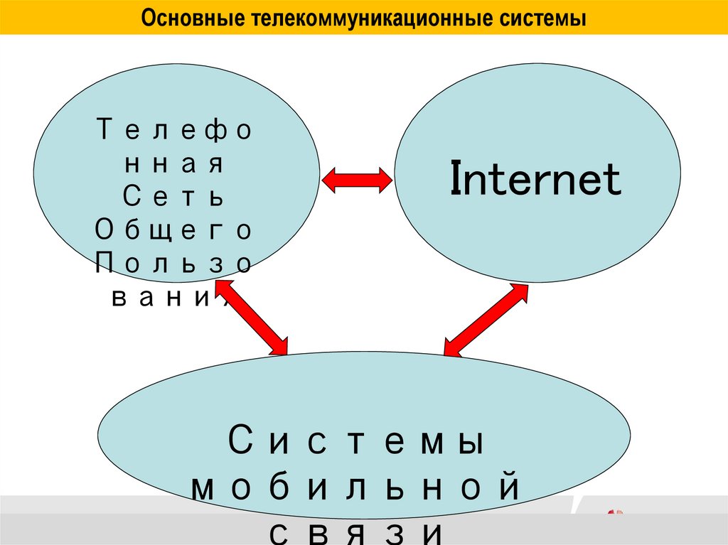 Основные телекоммуникационные системы