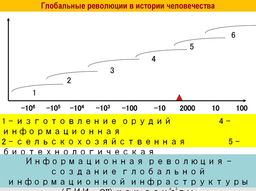 Глобальные революции в истории человечества