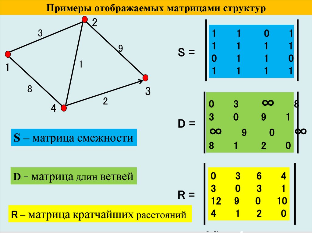 Примеры отображаемых матрицами структур