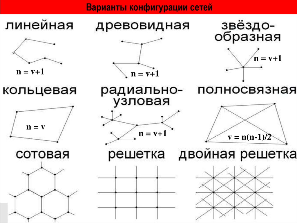 Варианты конфигурации сетей