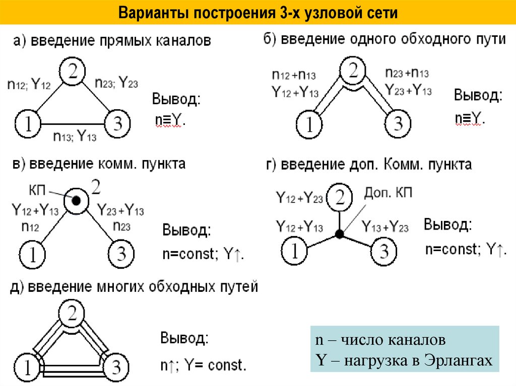 Варианты построения 3-х узловой сети