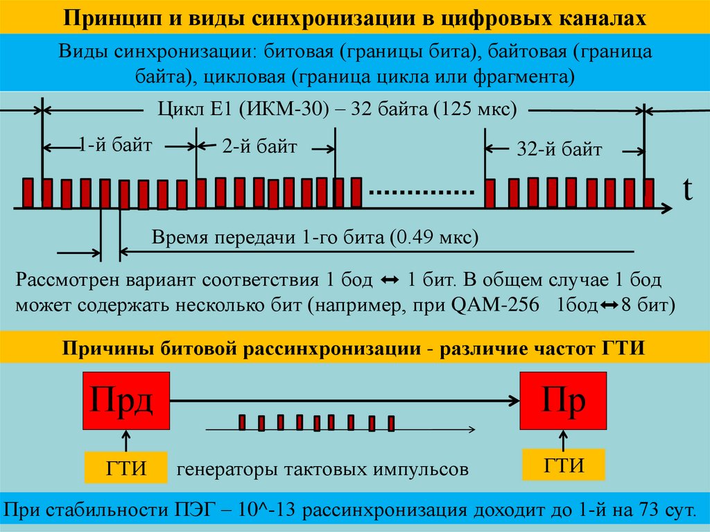 Принцип и виды синхронизации в цифровых каналах