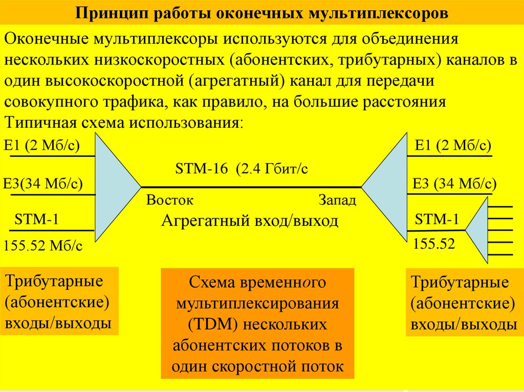 Принцип работы оконечных мультиплексоров