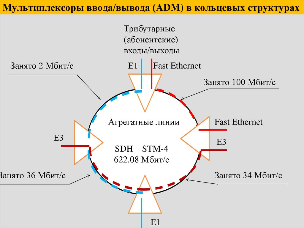Мультиплексоры ввода/вывода (ADM) в кольцевых структурах