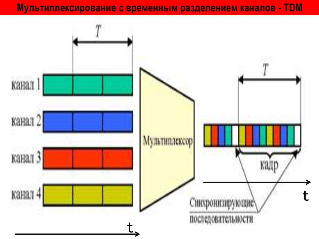 Мультиплексирование с временным разделением каналов - TDM