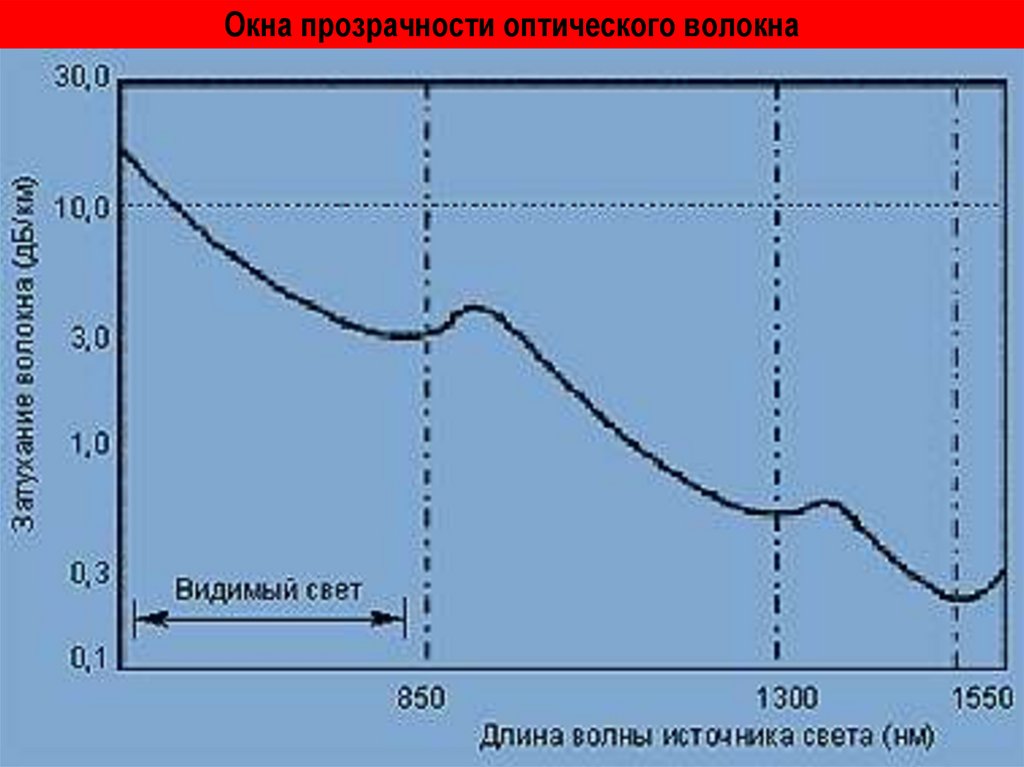 Окна прозрачности оптического волокна