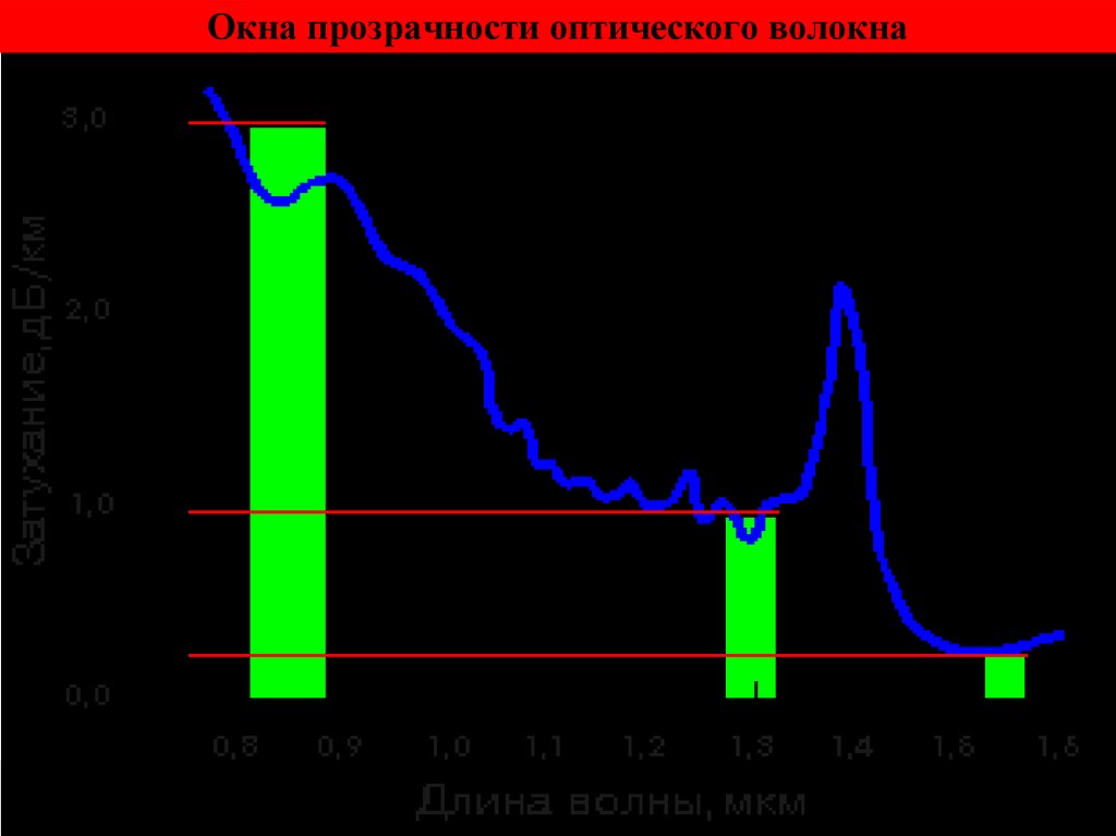Окна прозрачности оптического волокна