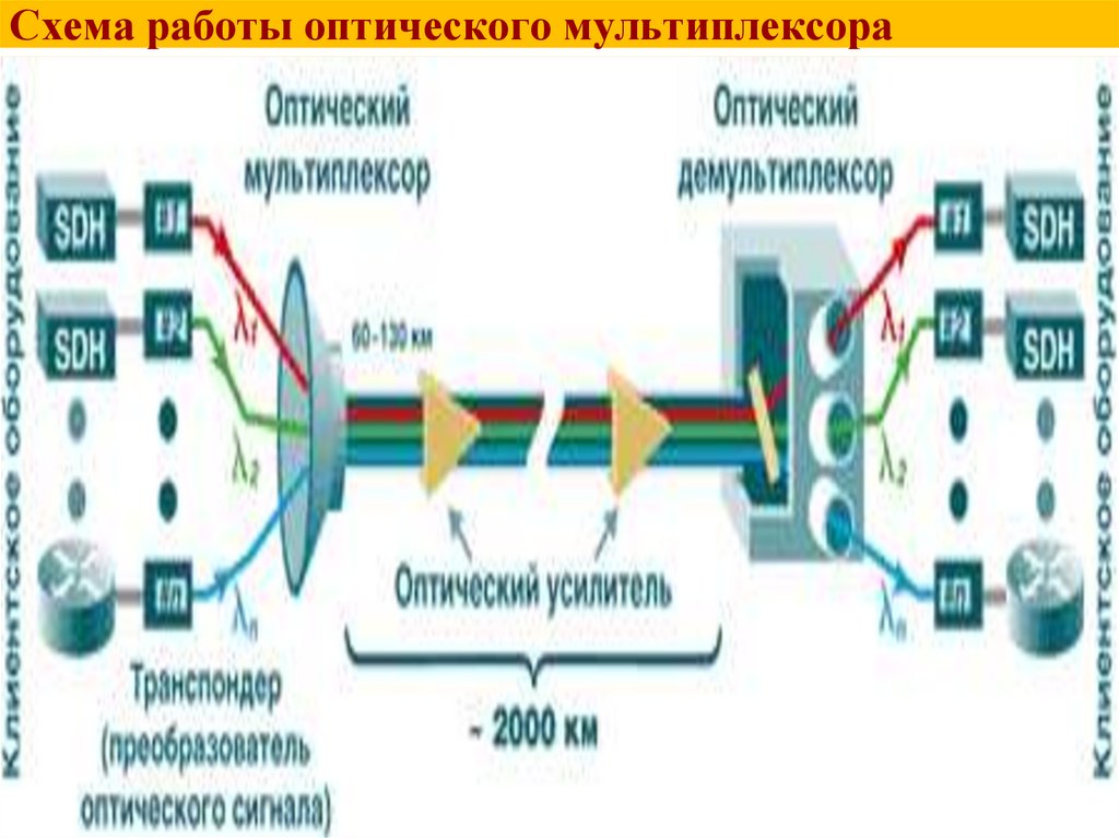 Схема работы оптического мультиплексора