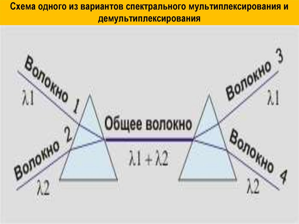 Схема одного из вариантов спектрального мультиплексирования и демультиплексирования