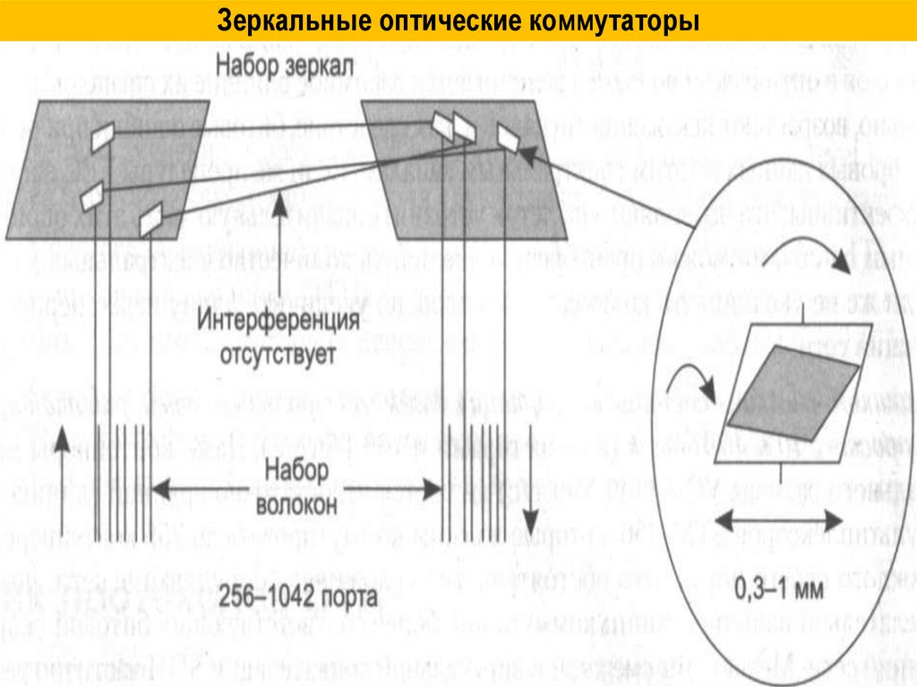 Зеркальные оптические коммутаторы