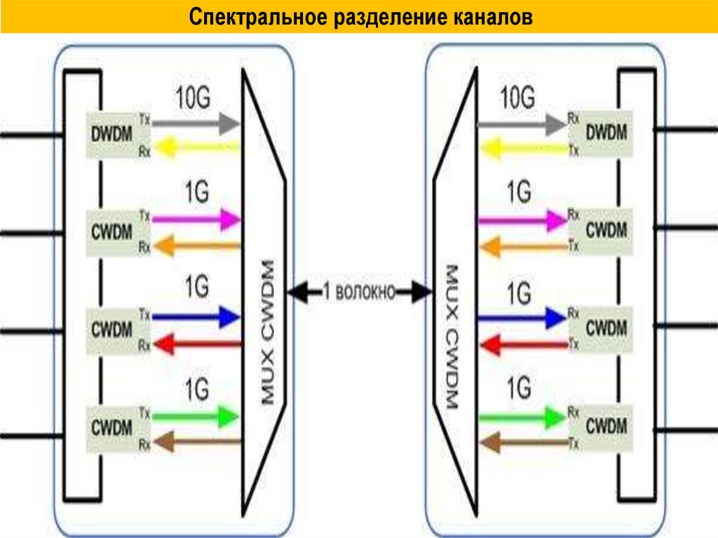 Спектральное разделение каналов