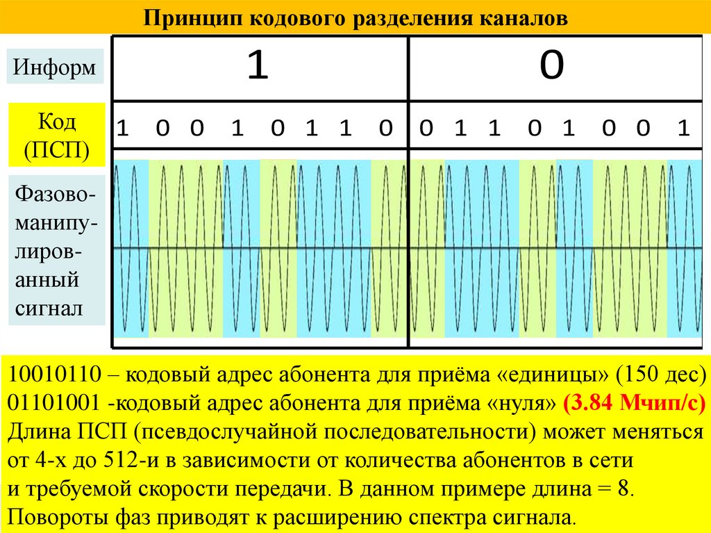 Принцип кодового разделения каналов