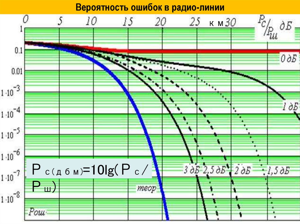 Вероятность ошибок в радио-линии