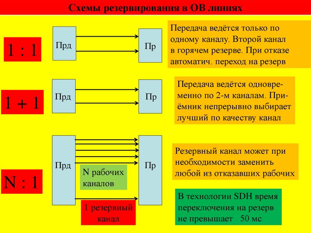 Схемы резервирования в ОВ линиях