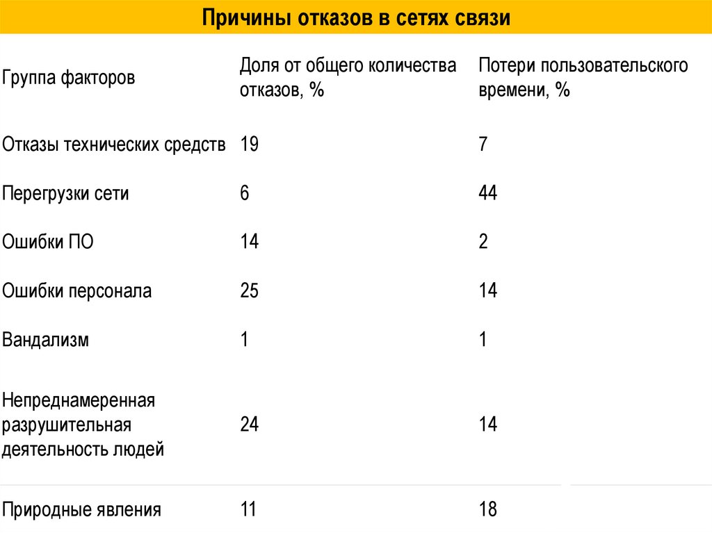 Причины отказов в сетях связи