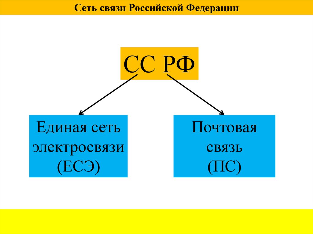 Сеть связи Российской Федерации