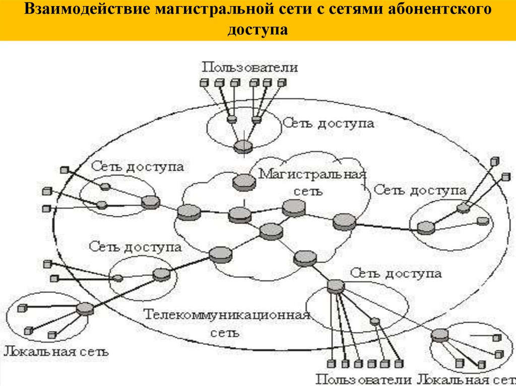Взаимодействие магистральной сети с сетями абонентского доступа