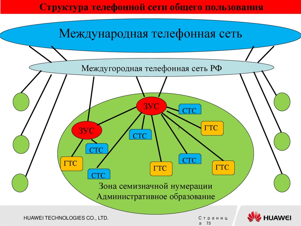 Структура телефонной сети общего пользования
