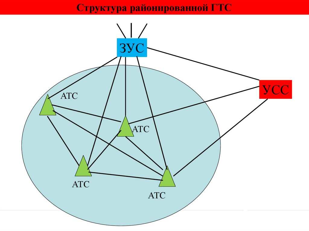 Структура районированной ГТС
