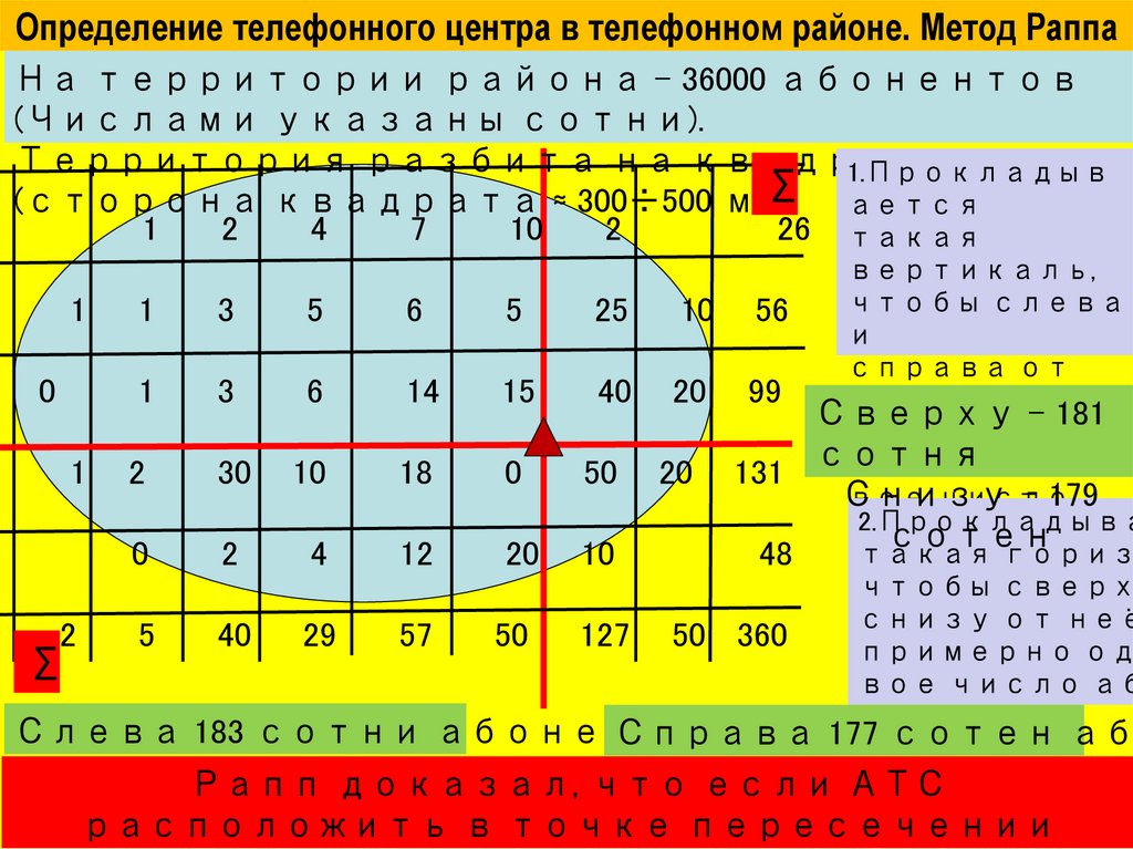 Определение телефонного центра в телефонном районе. Метод Раппа