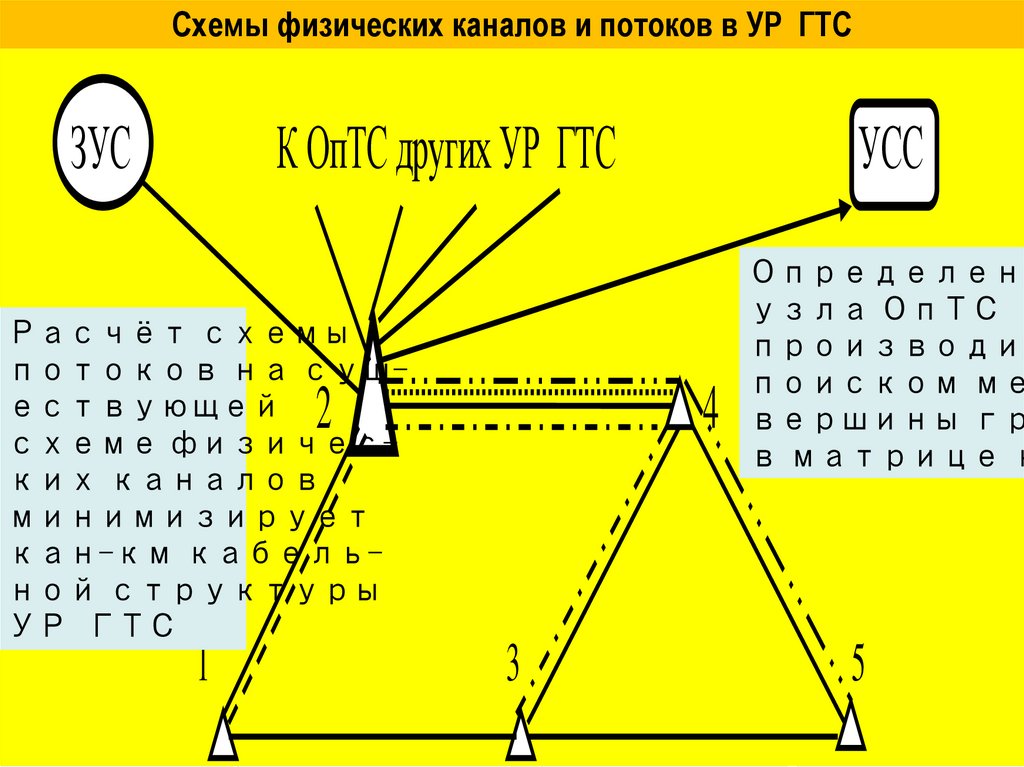 Схемы физических каналов и потоков в УР ГТС