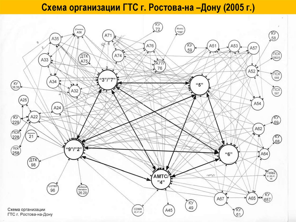 Схема организации ГТС г. Ростова-на –Дону (2005 г.)