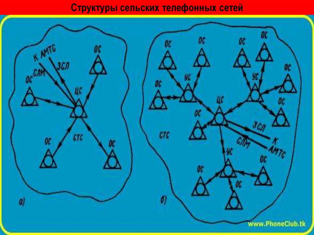 Структуры сельских телефонных сетей