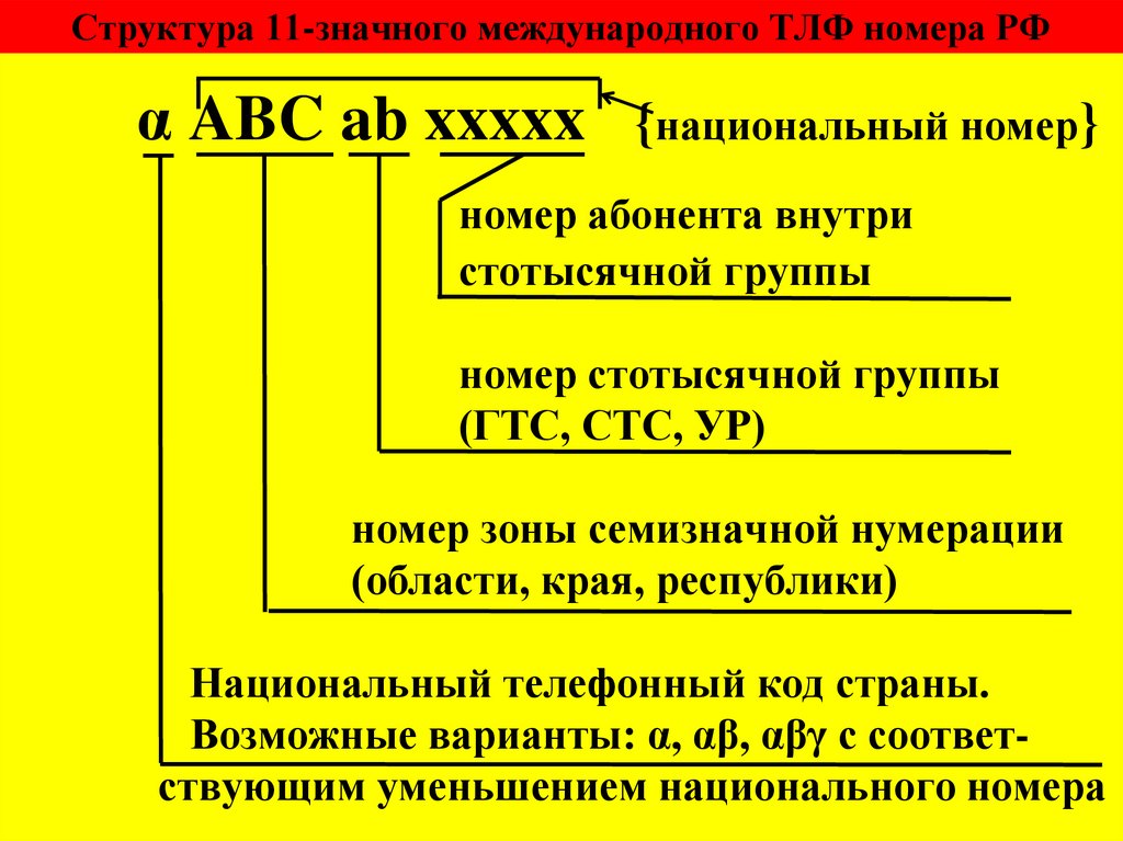 Структура 11-значного международного ТЛФ номера РФ