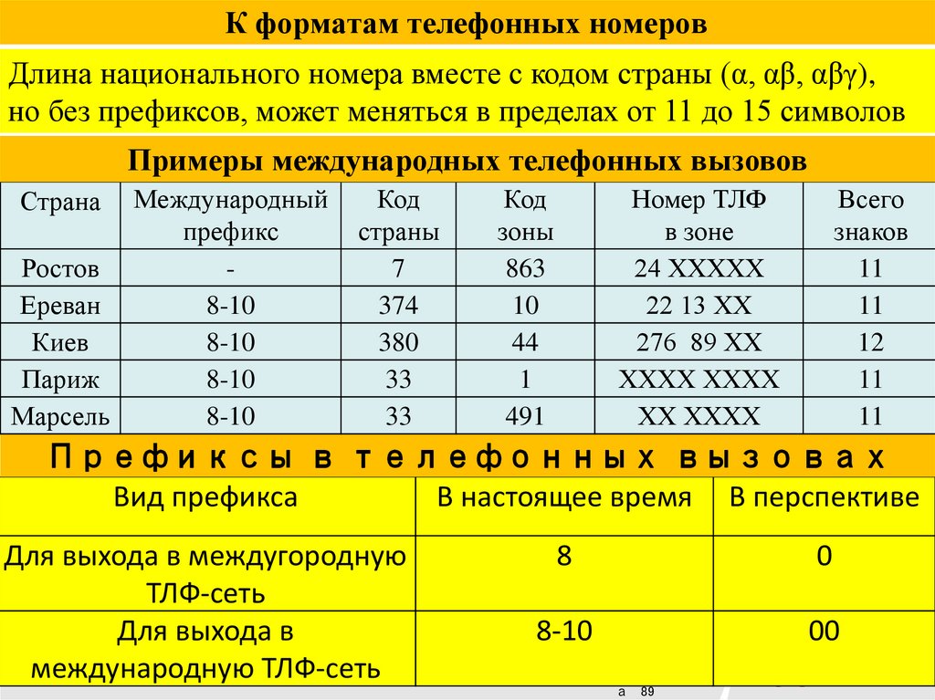 К форматам телефонных номеров
