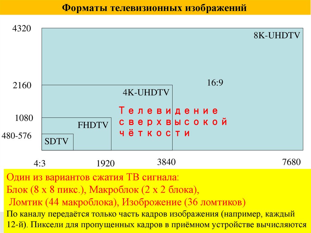 Форматы телевизионных изображений