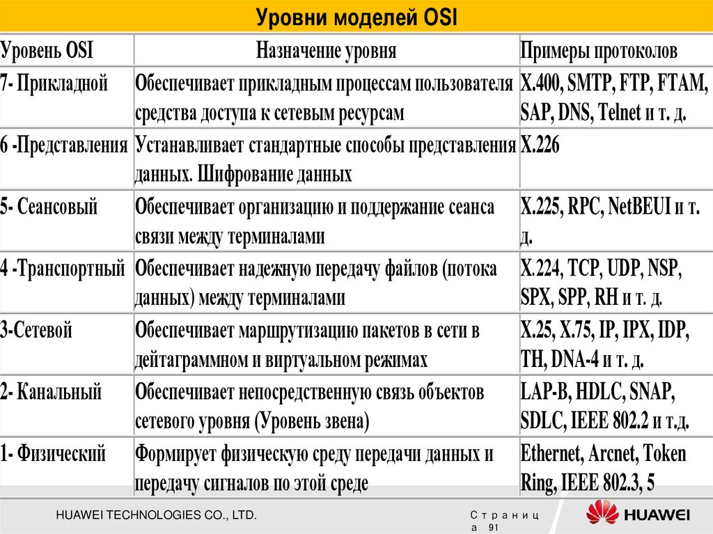 Уровни моделей OSI